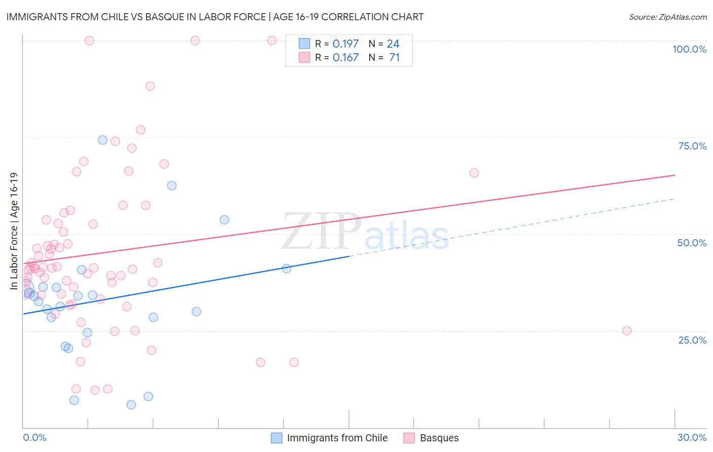 Immigrants from Chile vs Basque In Labor Force | Age 16-19