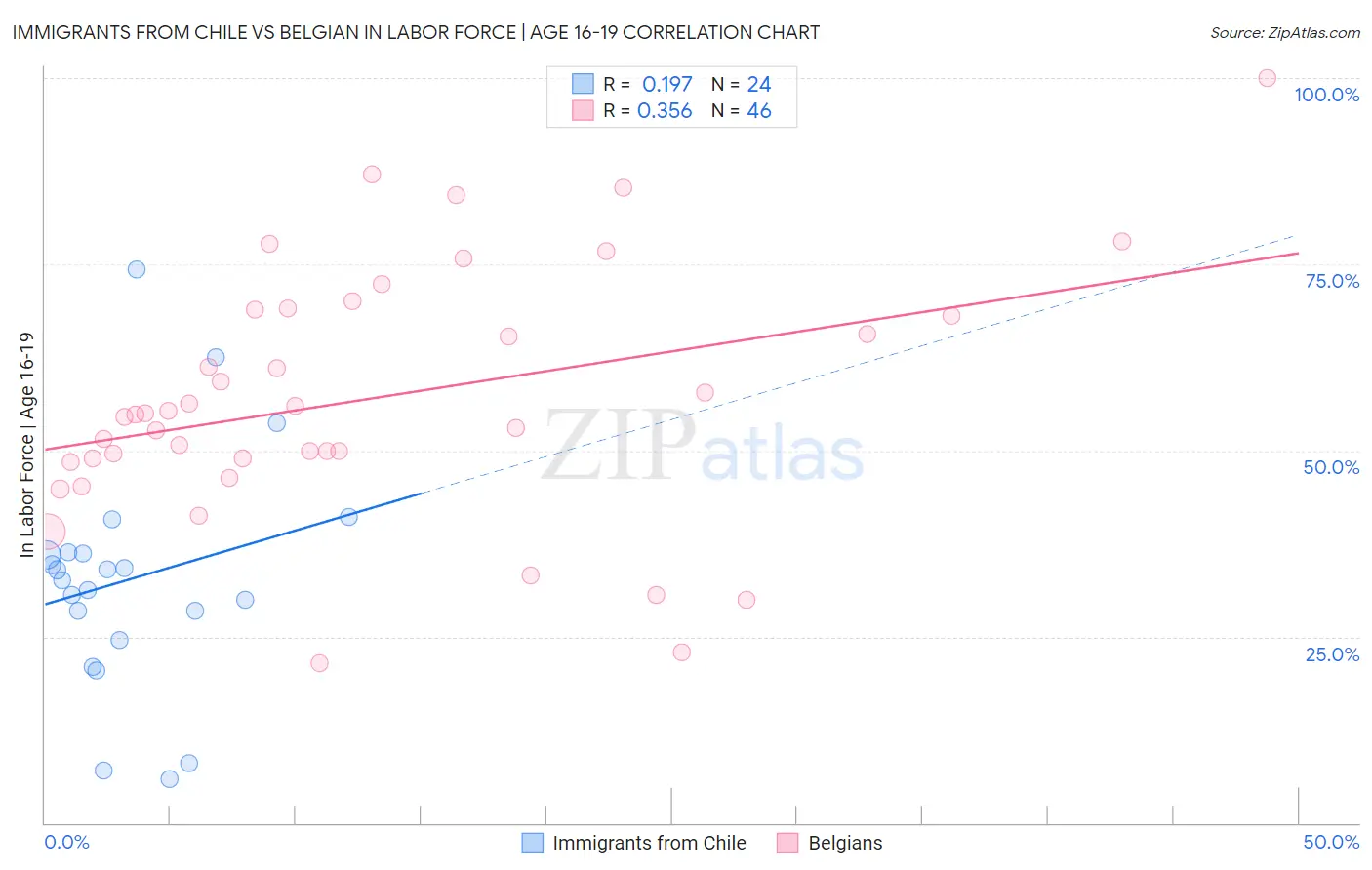 Immigrants from Chile vs Belgian In Labor Force | Age 16-19