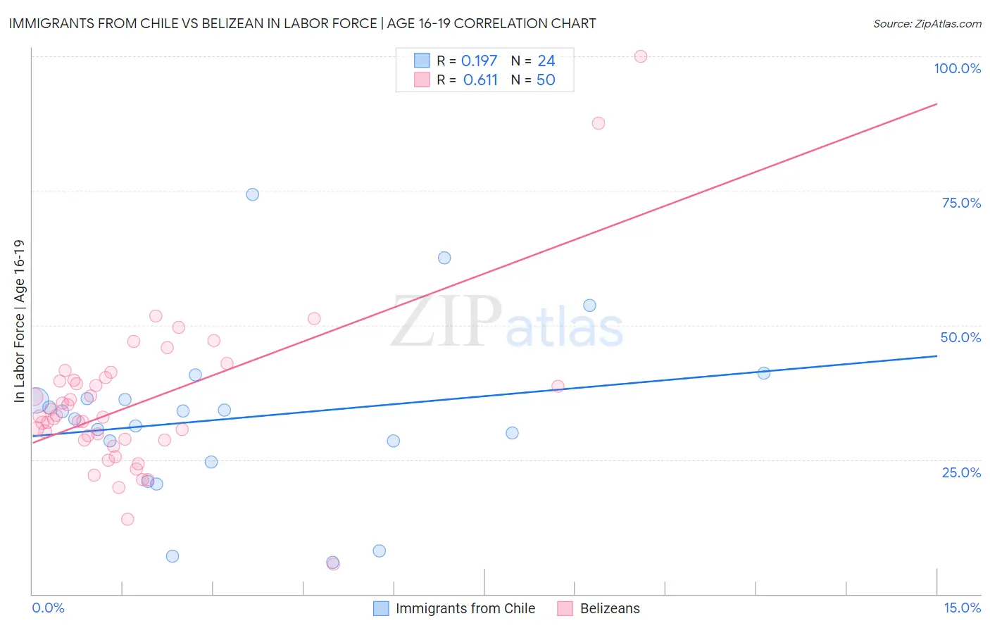 Immigrants from Chile vs Belizean In Labor Force | Age 16-19