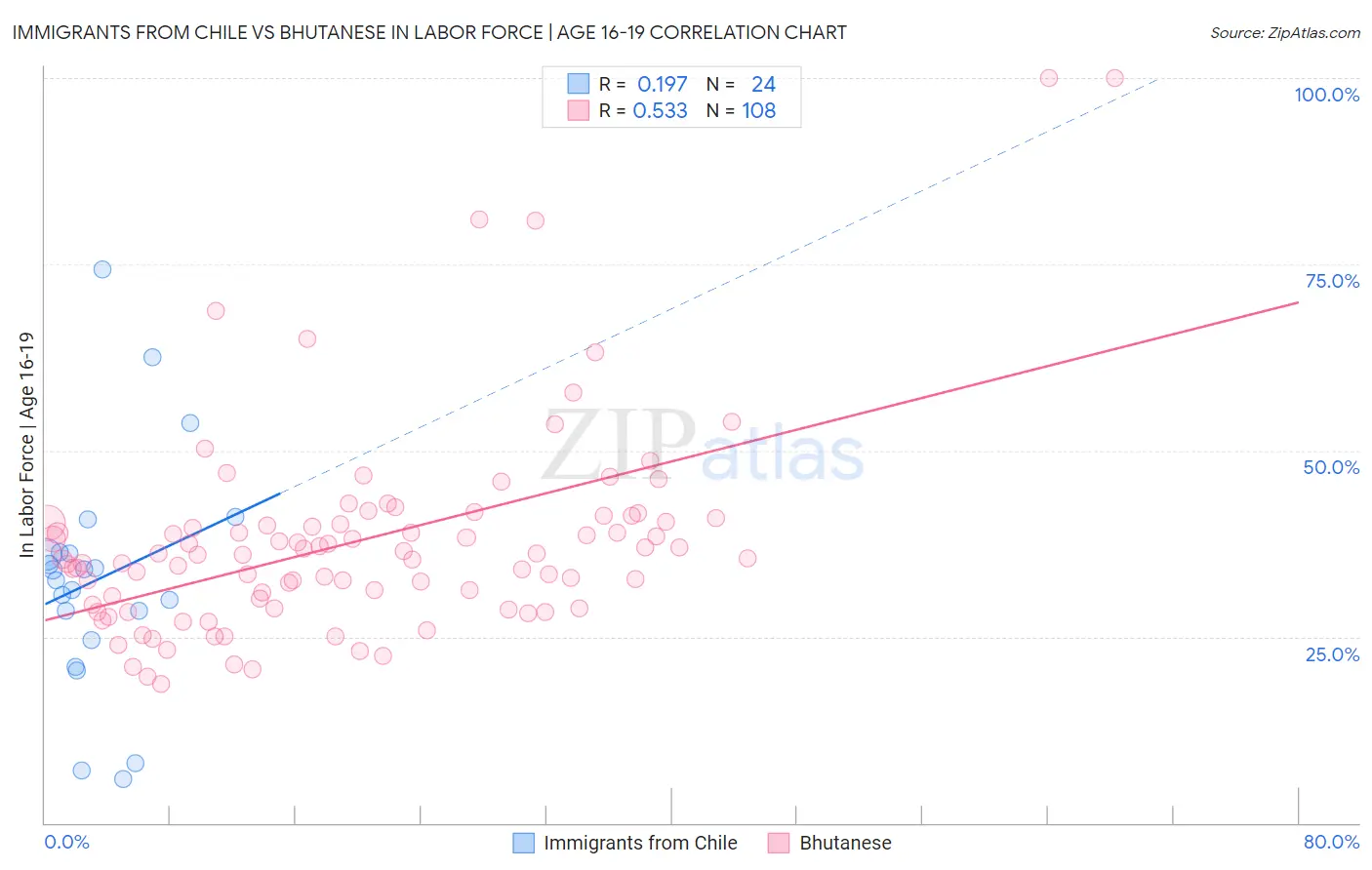 Immigrants from Chile vs Bhutanese In Labor Force | Age 16-19