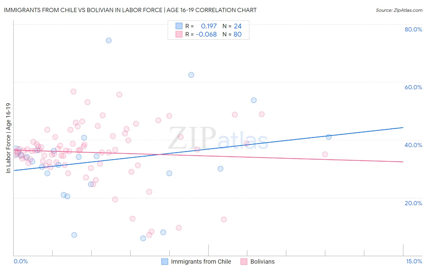 Immigrants from Chile vs Bolivian In Labor Force | Age 16-19