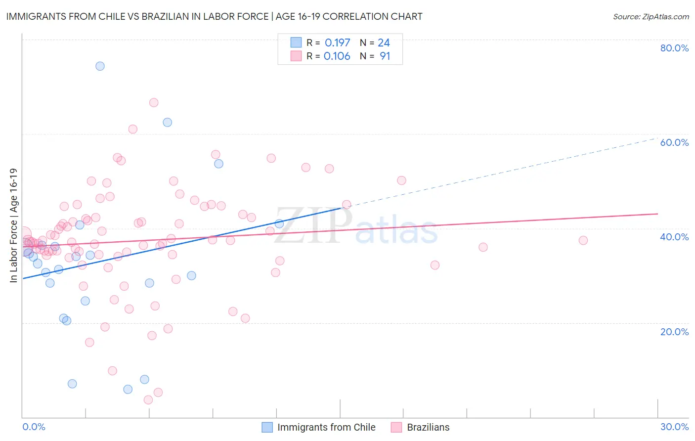 Immigrants from Chile vs Brazilian In Labor Force | Age 16-19