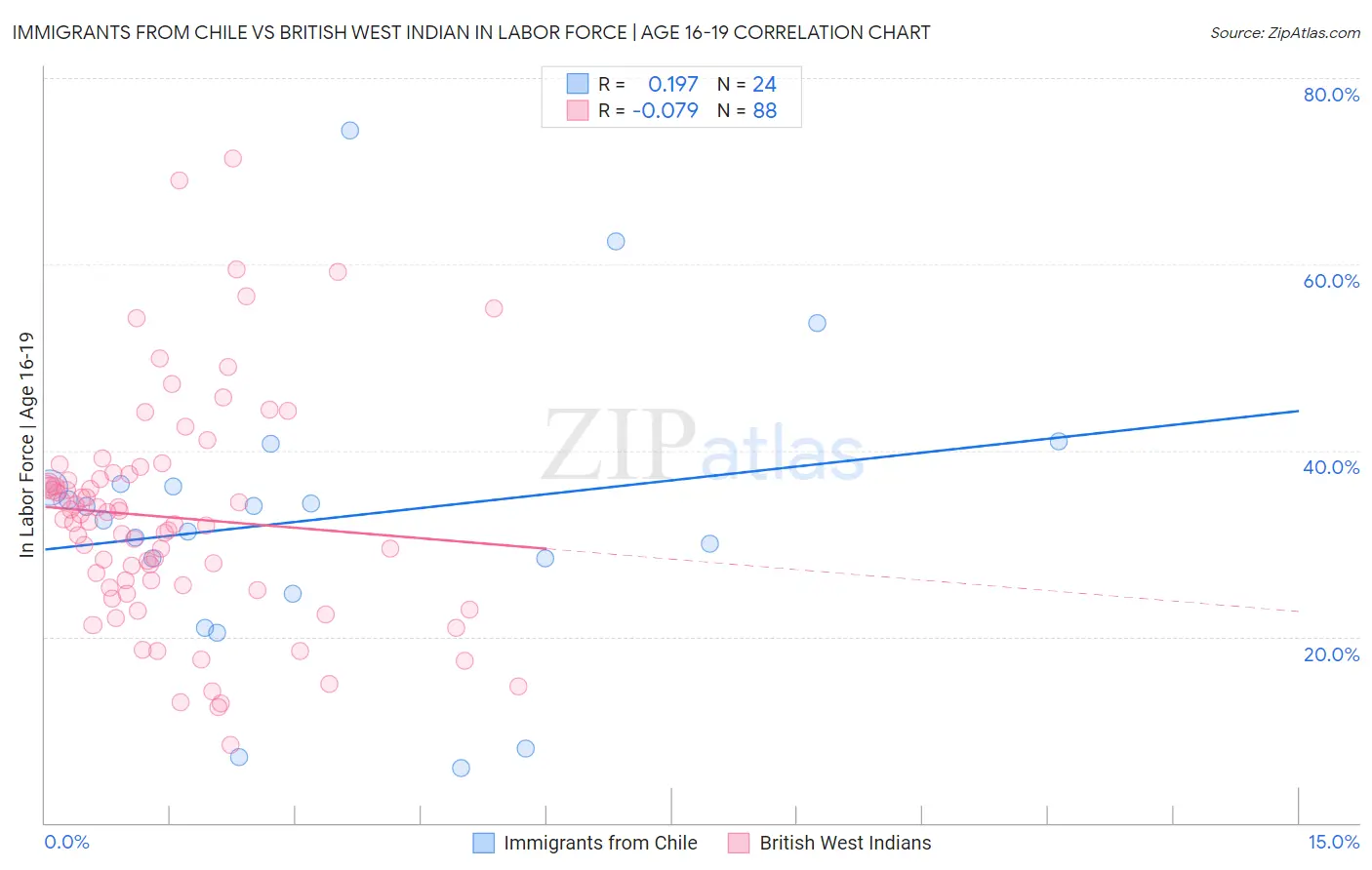 Immigrants from Chile vs British West Indian In Labor Force | Age 16-19