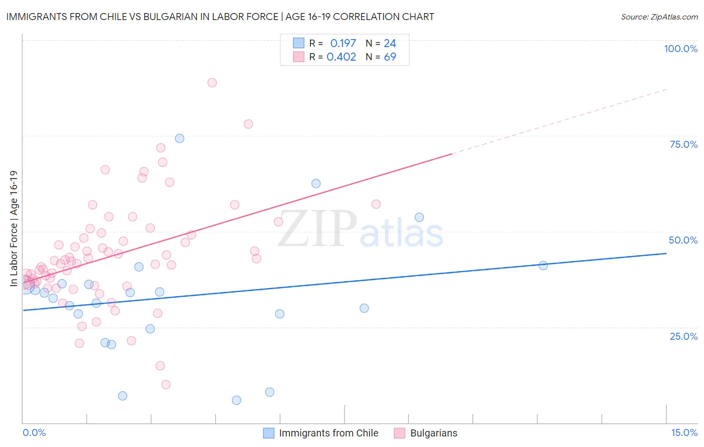 Immigrants from Chile vs Bulgarian In Labor Force | Age 16-19