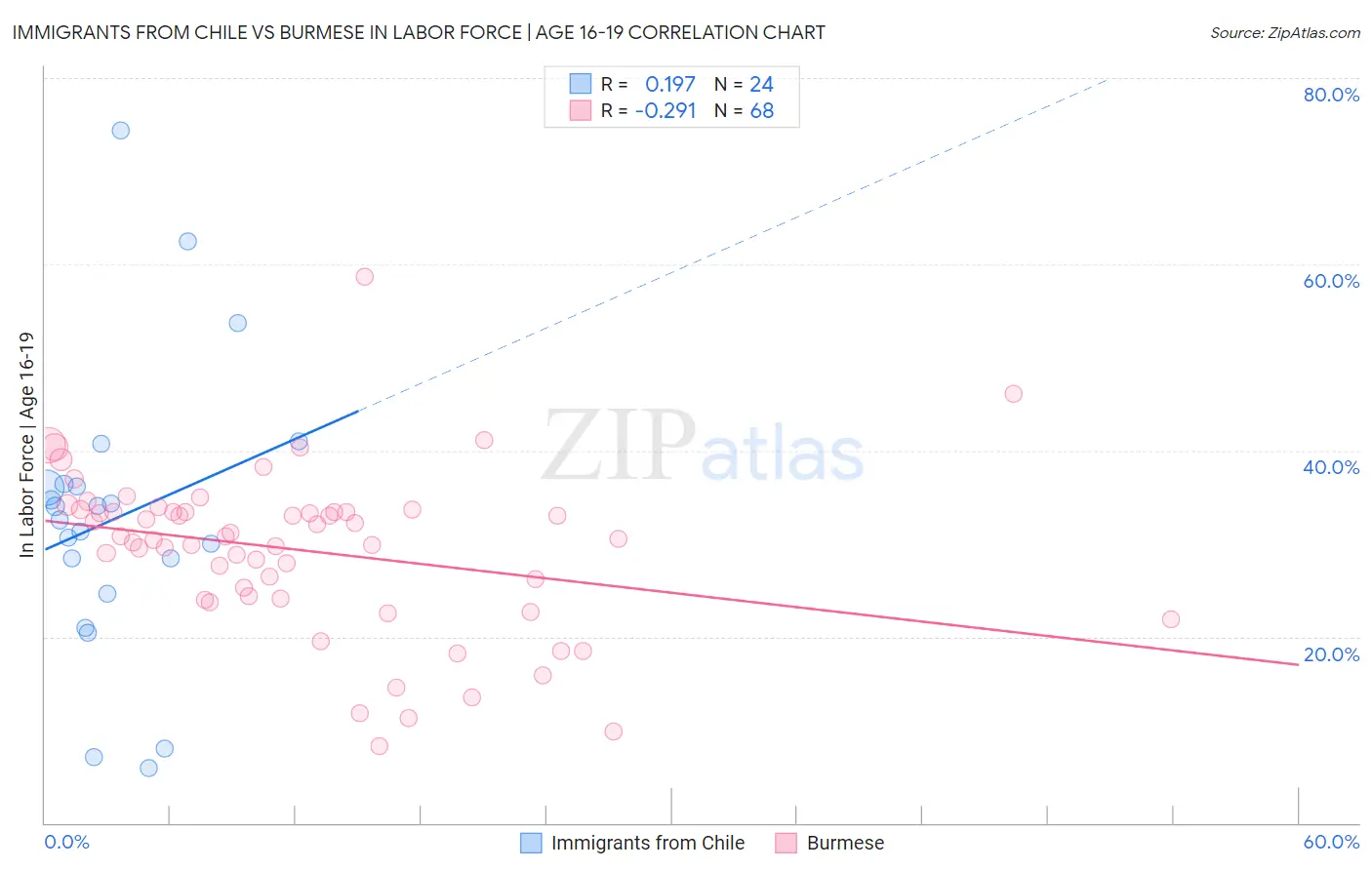 Immigrants from Chile vs Burmese In Labor Force | Age 16-19