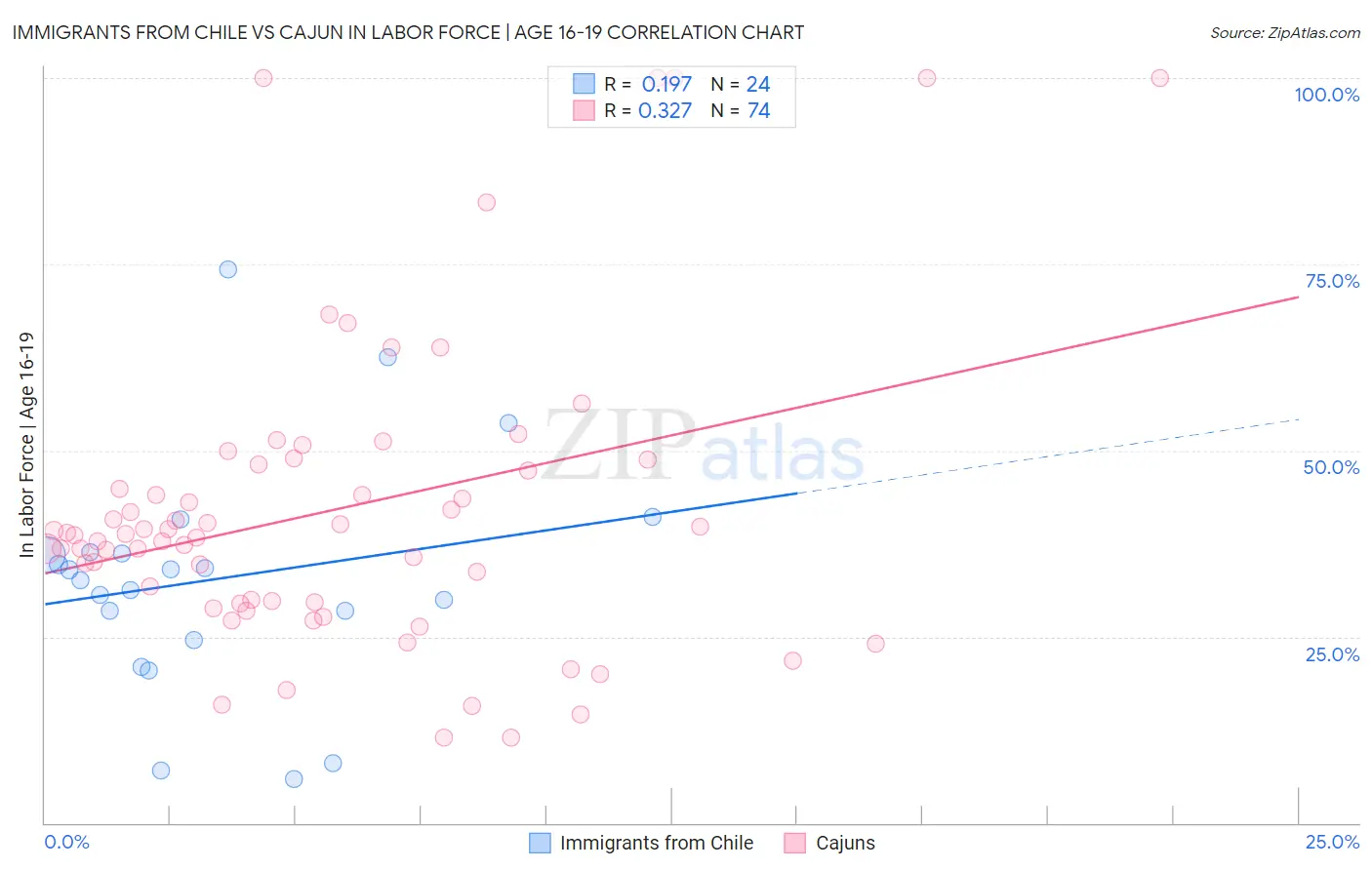 Immigrants from Chile vs Cajun In Labor Force | Age 16-19