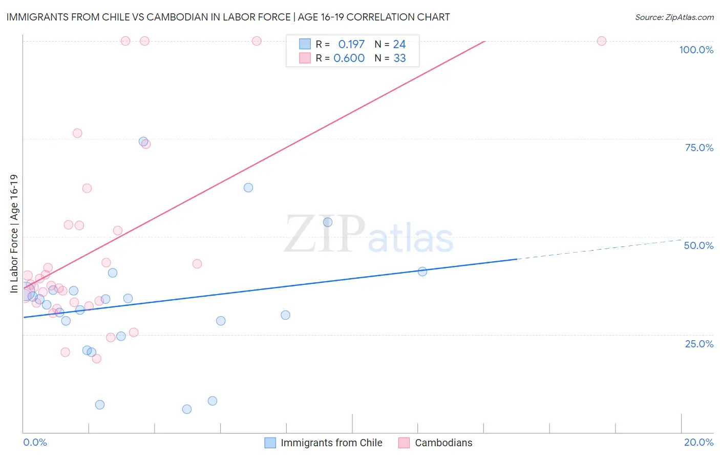 Immigrants from Chile vs Cambodian In Labor Force | Age 16-19