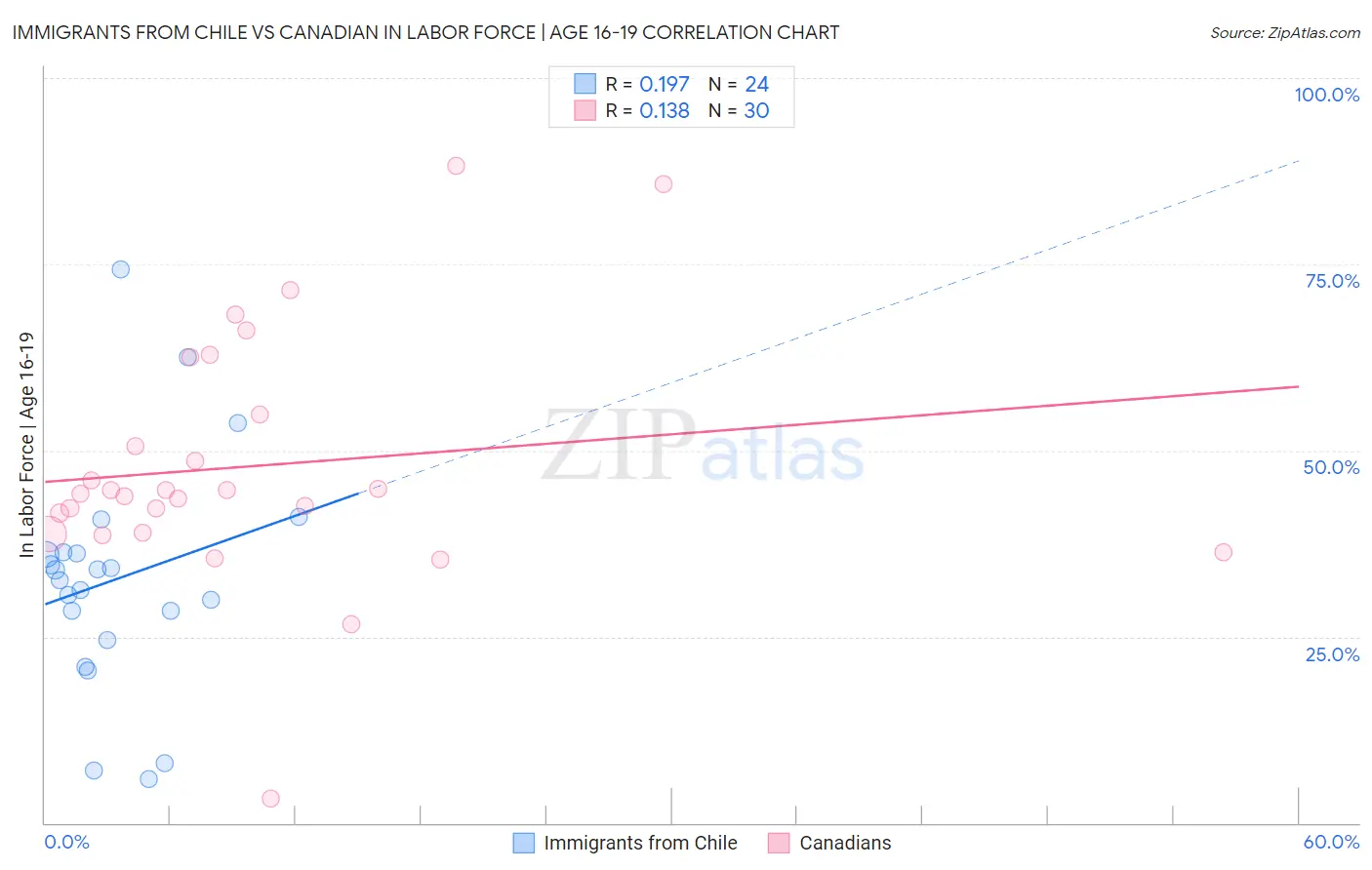 Immigrants from Chile vs Canadian In Labor Force | Age 16-19