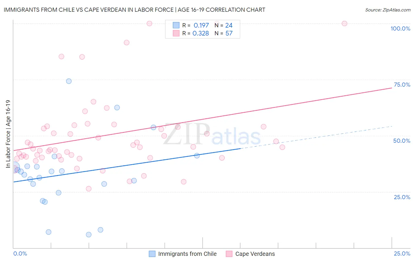 Immigrants from Chile vs Cape Verdean In Labor Force | Age 16-19