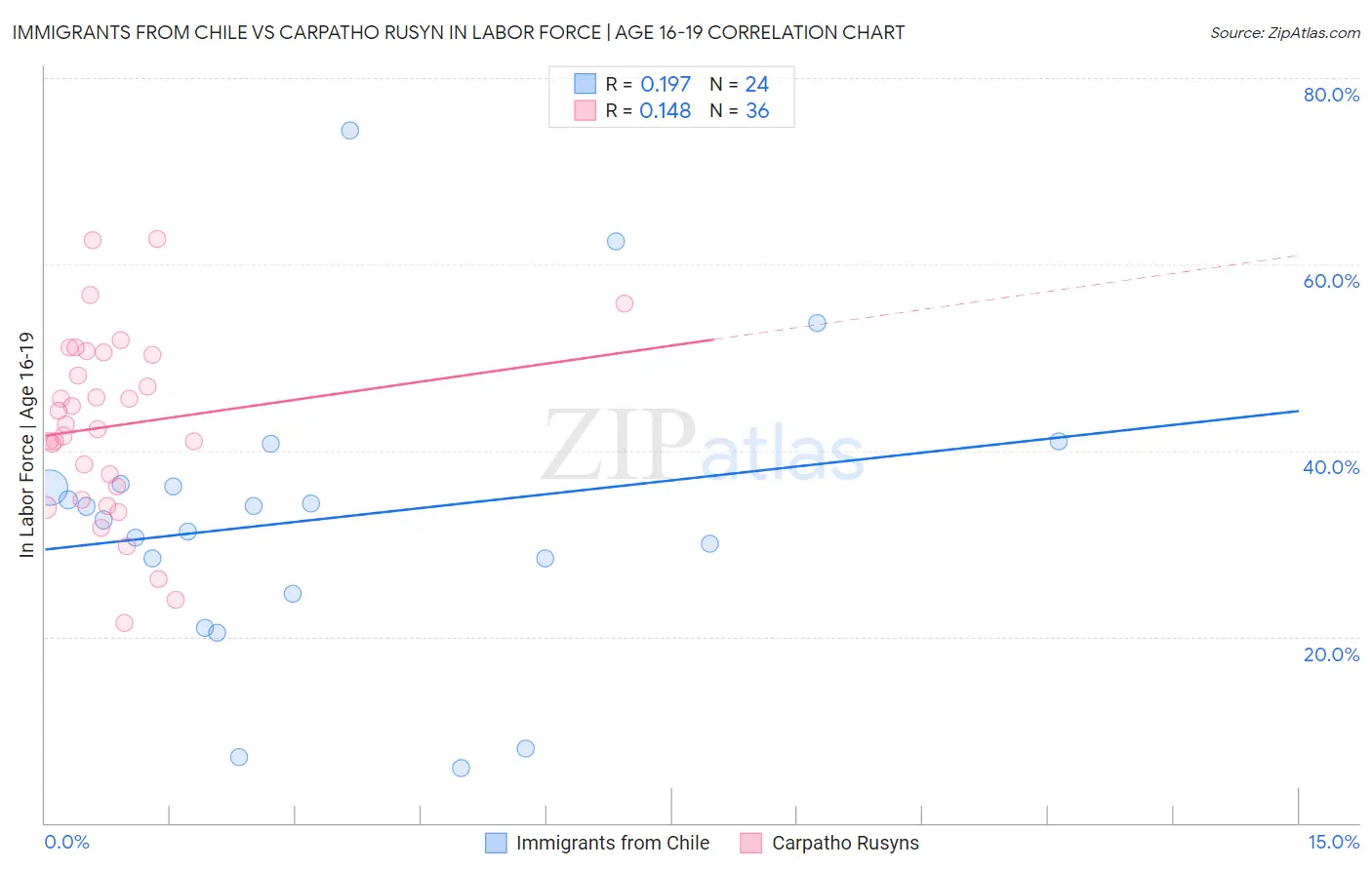 Immigrants from Chile vs Carpatho Rusyn In Labor Force | Age 16-19