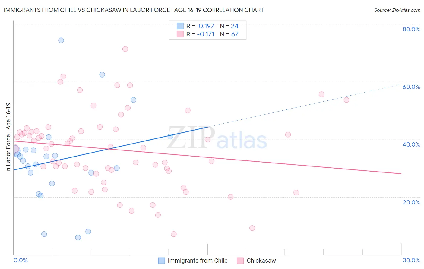 Immigrants from Chile vs Chickasaw In Labor Force | Age 16-19