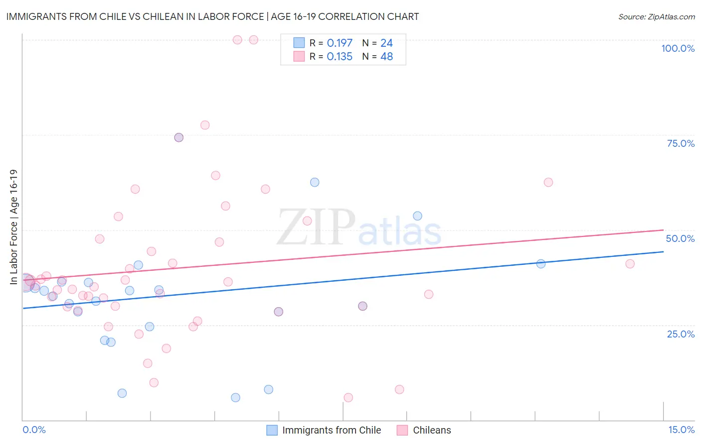 Immigrants from Chile vs Chilean In Labor Force | Age 16-19