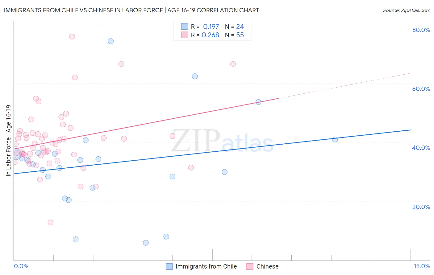 Immigrants from Chile vs Chinese In Labor Force | Age 16-19