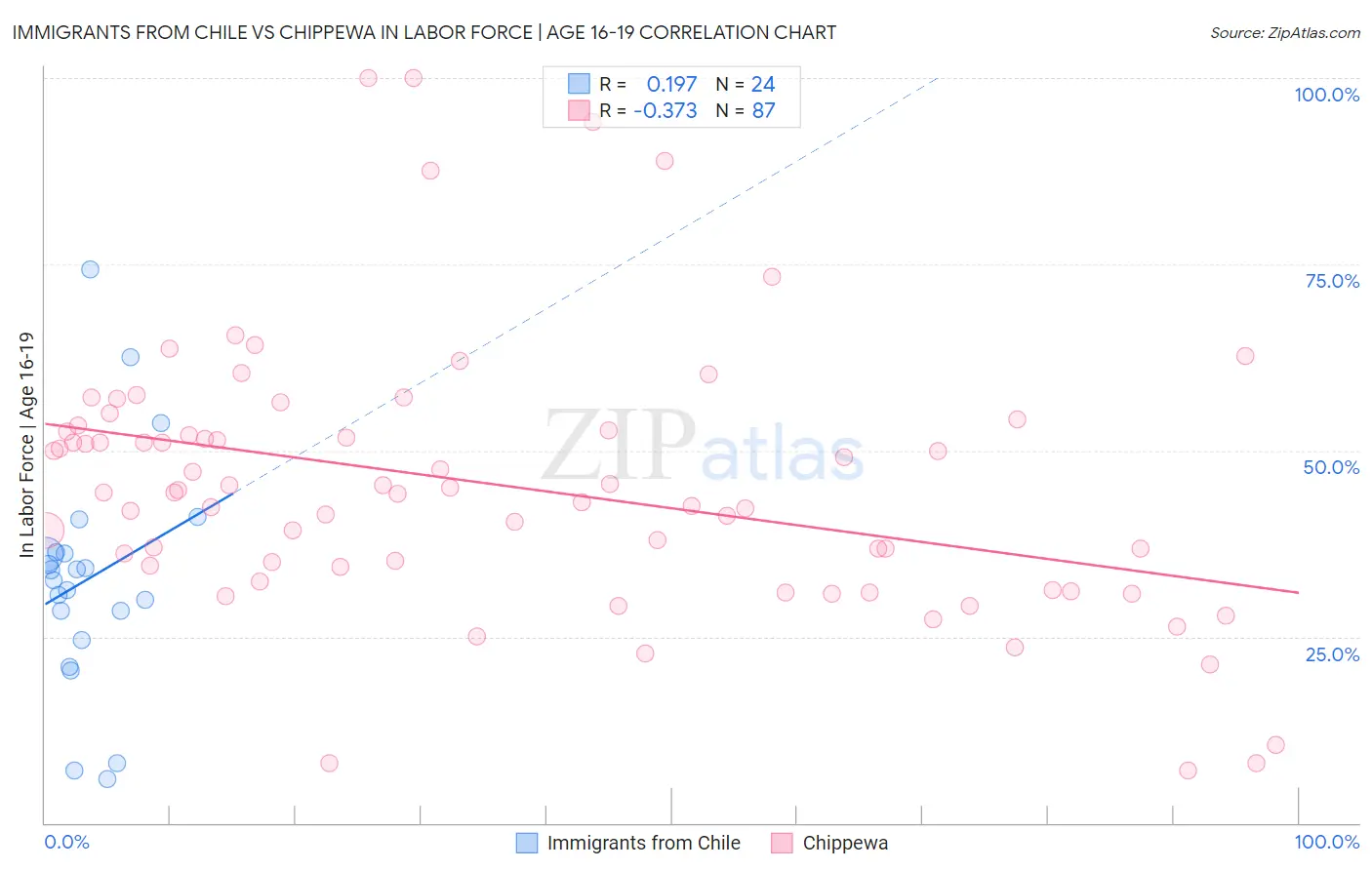 Immigrants from Chile vs Chippewa In Labor Force | Age 16-19