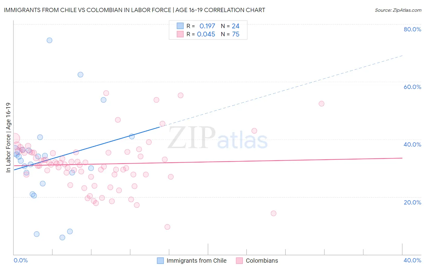 Immigrants from Chile vs Colombian In Labor Force | Age 16-19