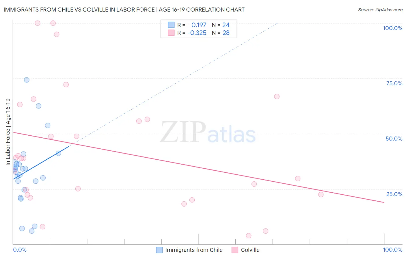 Immigrants from Chile vs Colville In Labor Force | Age 16-19