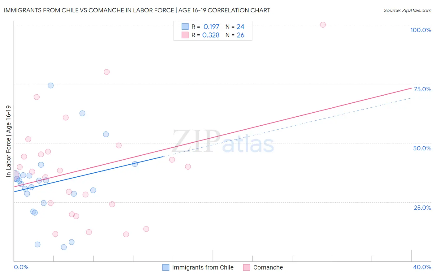 Immigrants from Chile vs Comanche In Labor Force | Age 16-19