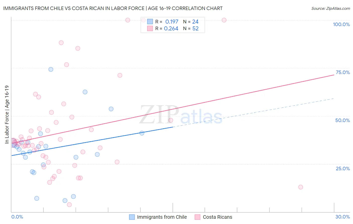 Immigrants from Chile vs Costa Rican In Labor Force | Age 16-19