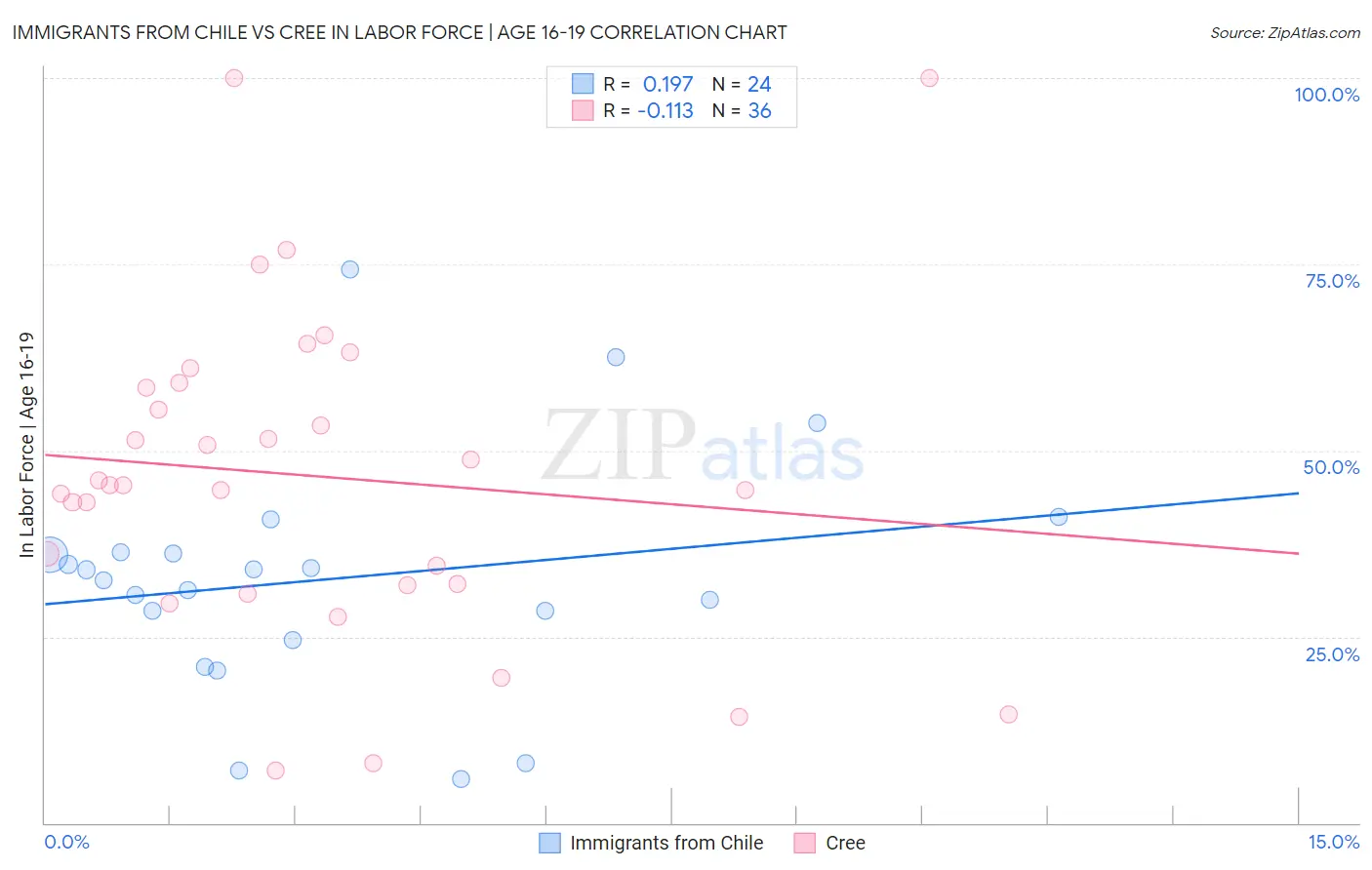 Immigrants from Chile vs Cree In Labor Force | Age 16-19