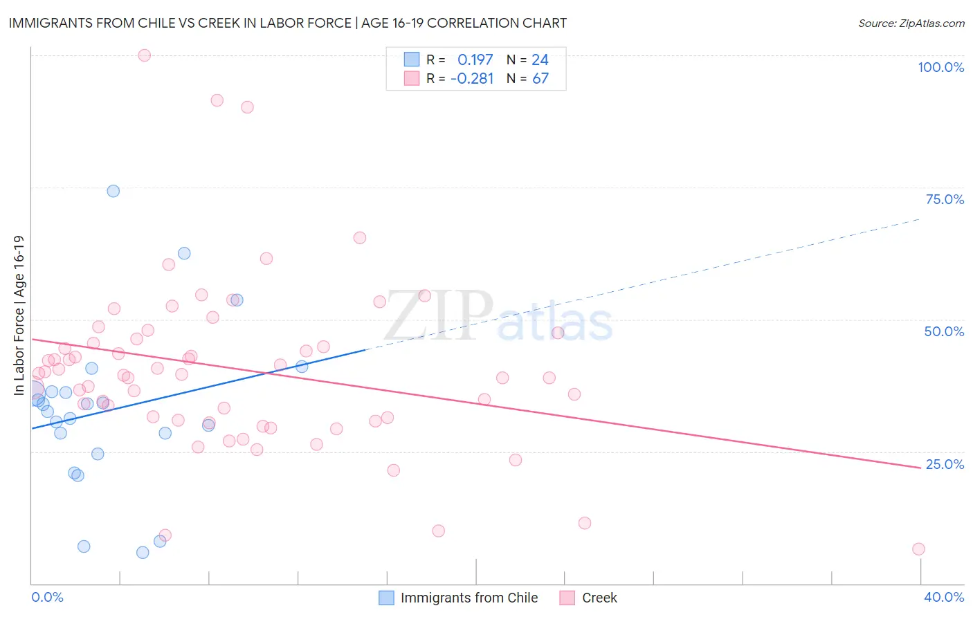 Immigrants from Chile vs Creek In Labor Force | Age 16-19