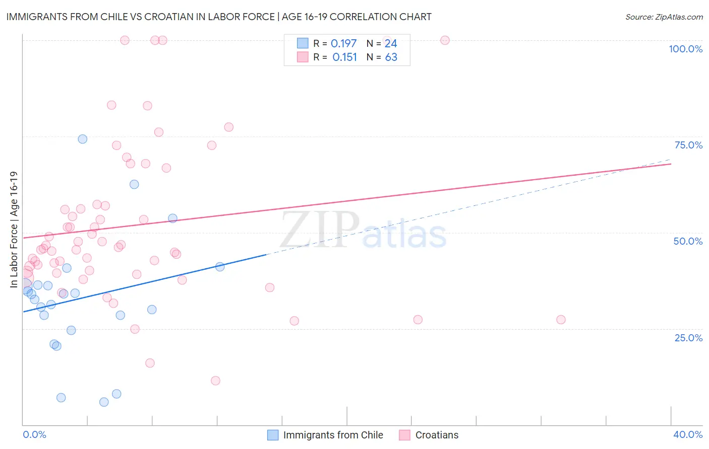 Immigrants from Chile vs Croatian In Labor Force | Age 16-19