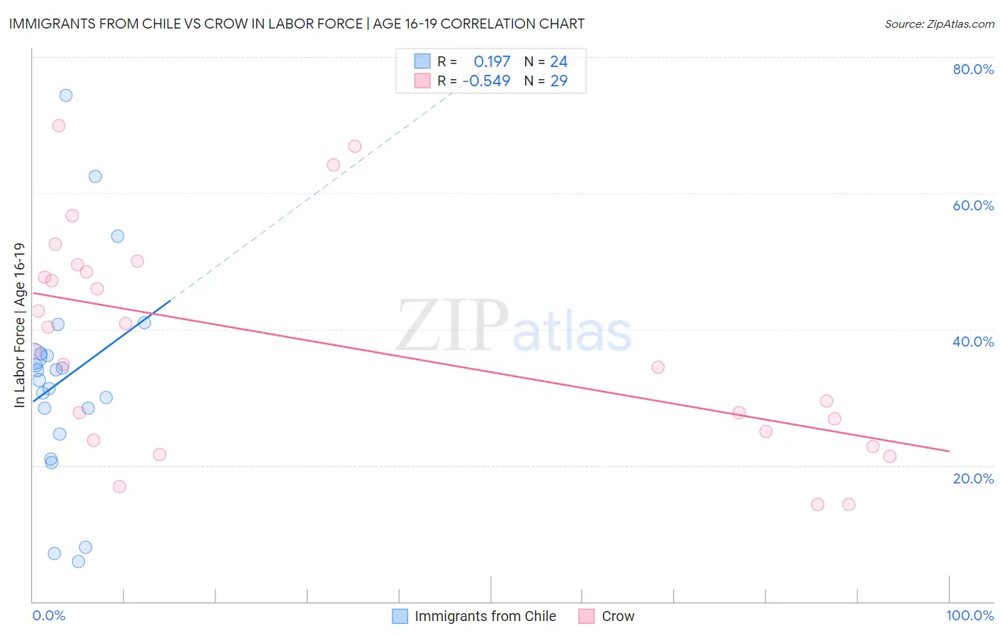 Immigrants from Chile vs Crow In Labor Force | Age 16-19