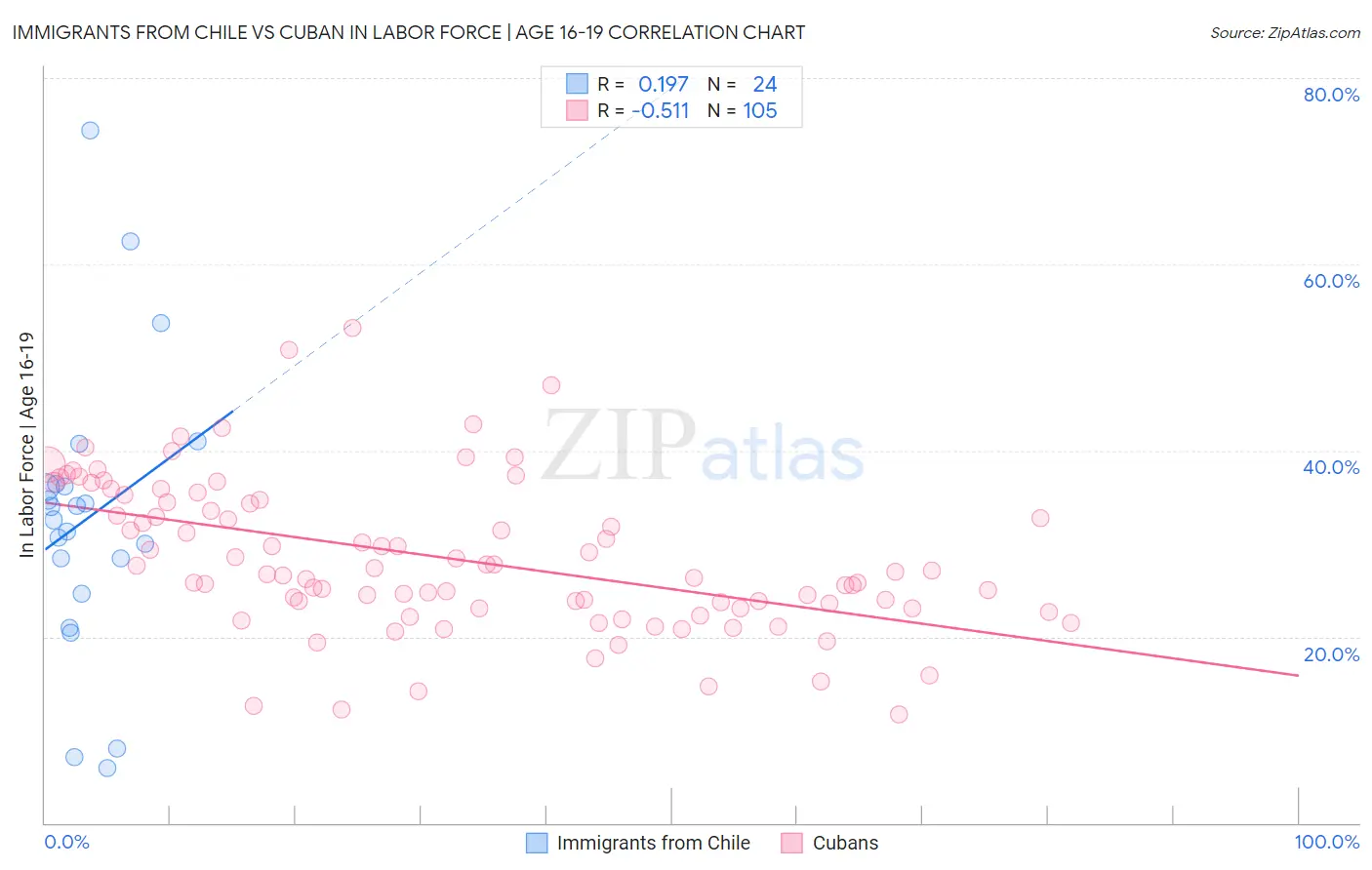 Immigrants from Chile vs Cuban In Labor Force | Age 16-19