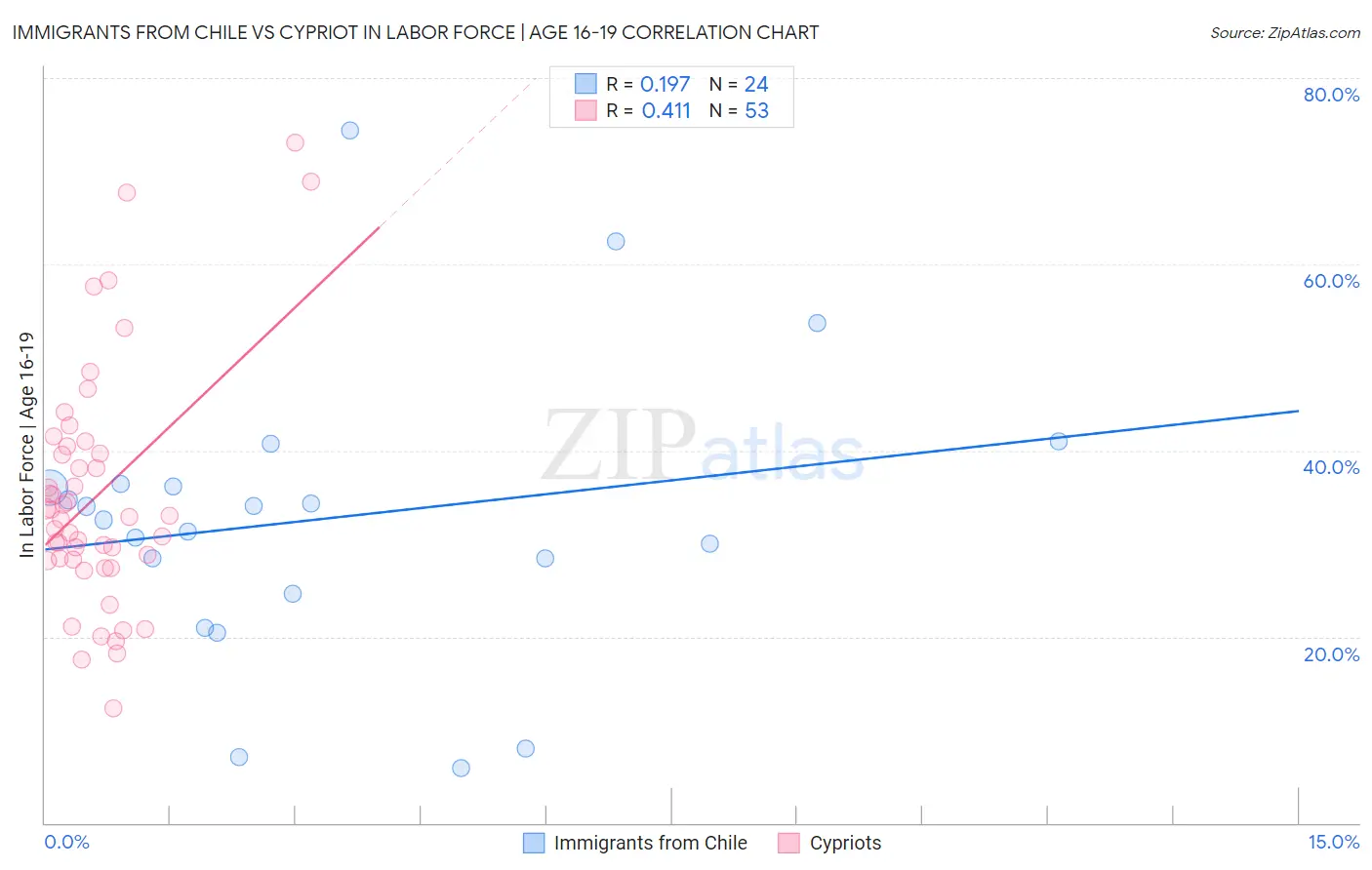 Immigrants from Chile vs Cypriot In Labor Force | Age 16-19