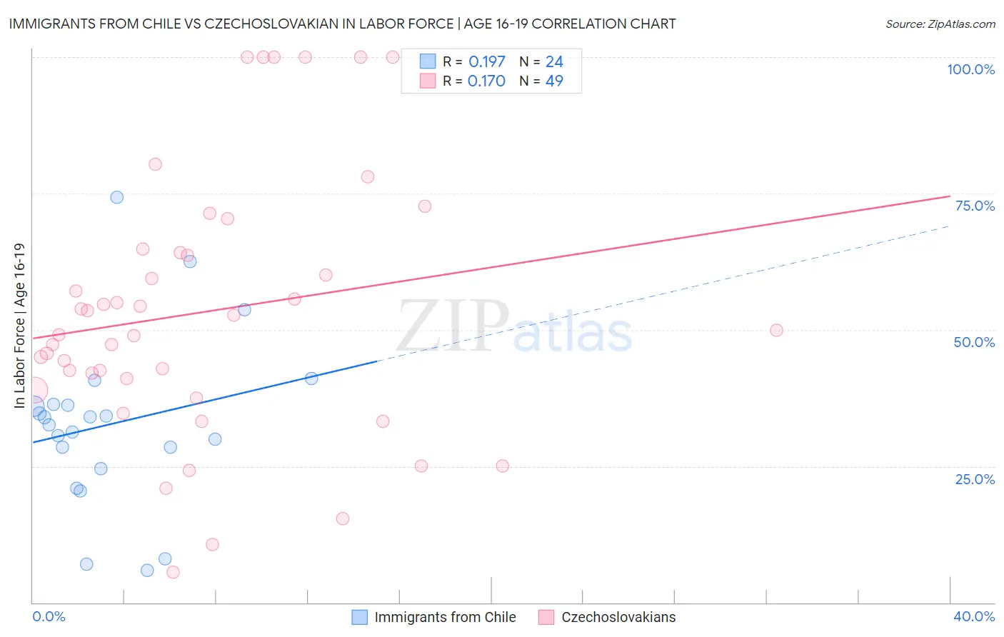 Immigrants from Chile vs Czechoslovakian In Labor Force | Age 16-19
