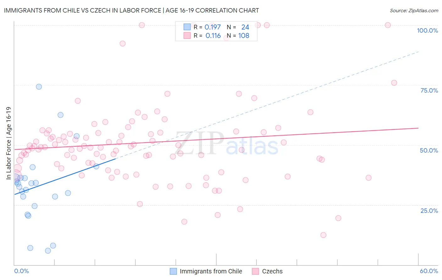 Immigrants from Chile vs Czech In Labor Force | Age 16-19