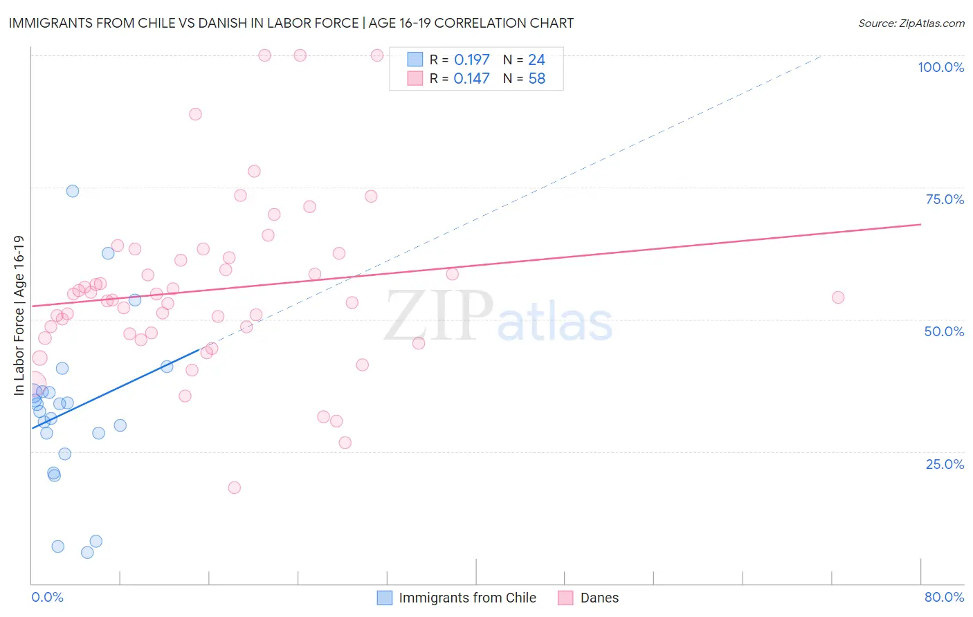 Immigrants from Chile vs Danish In Labor Force | Age 16-19