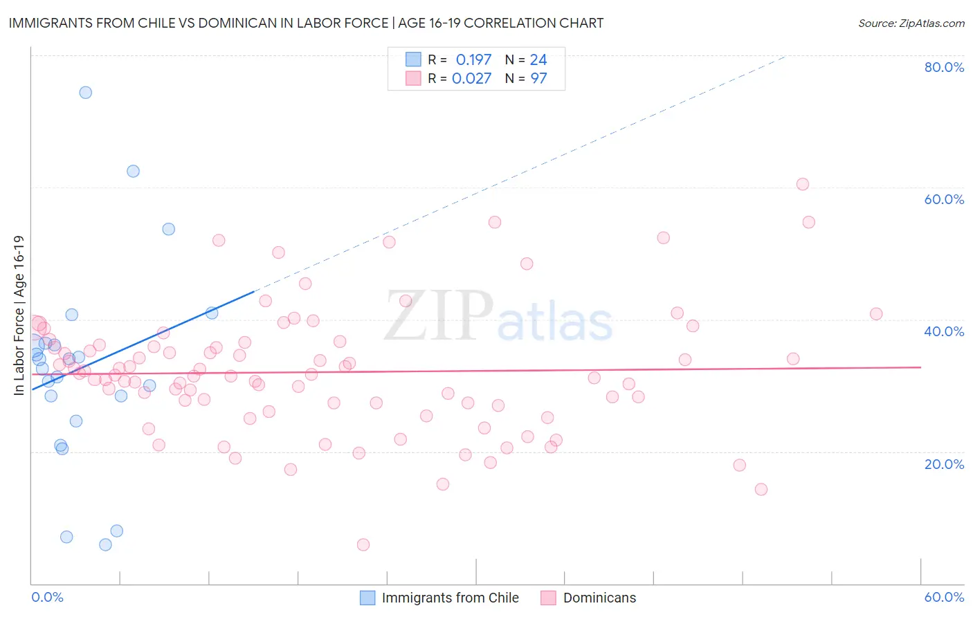 Immigrants from Chile vs Dominican In Labor Force | Age 16-19