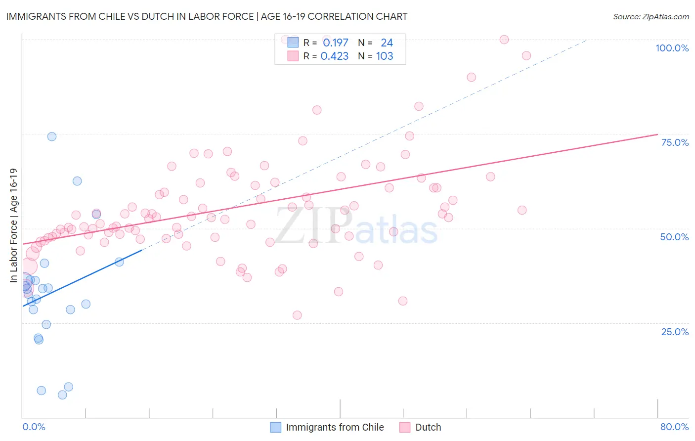Immigrants from Chile vs Dutch In Labor Force | Age 16-19