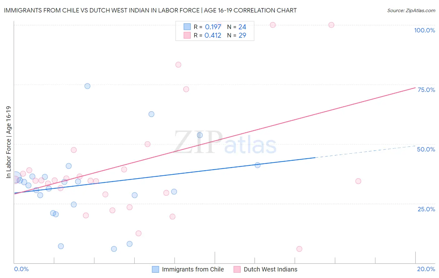 Immigrants from Chile vs Dutch West Indian In Labor Force | Age 16-19
