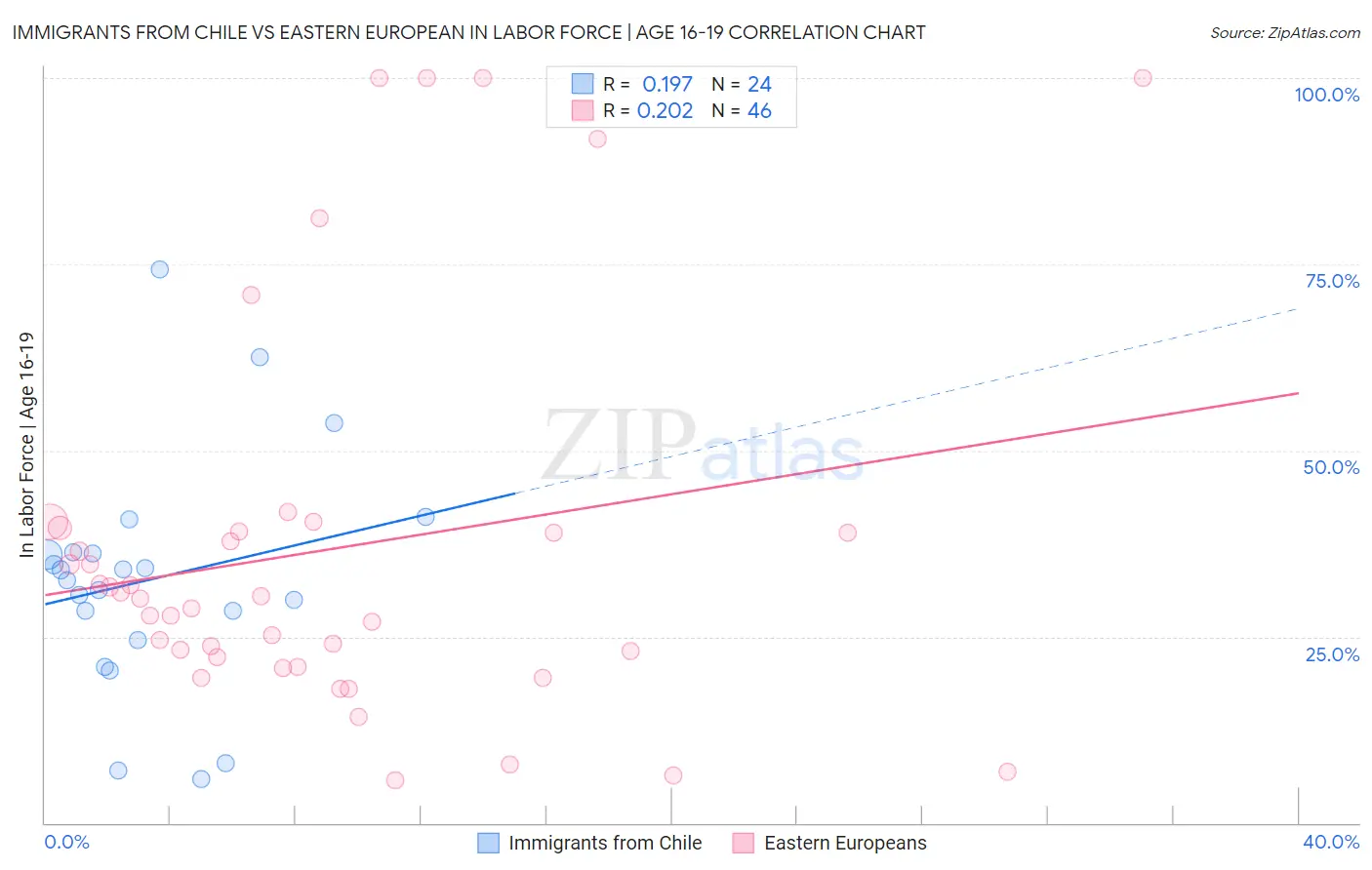 Immigrants from Chile vs Eastern European In Labor Force | Age 16-19