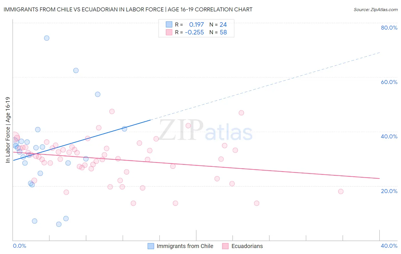 Immigrants from Chile vs Ecuadorian In Labor Force | Age 16-19