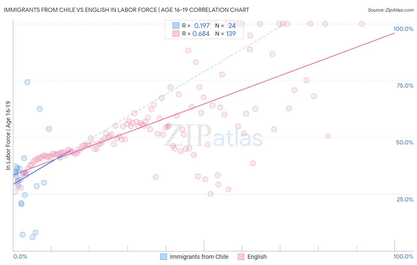 Immigrants from Chile vs English In Labor Force | Age 16-19