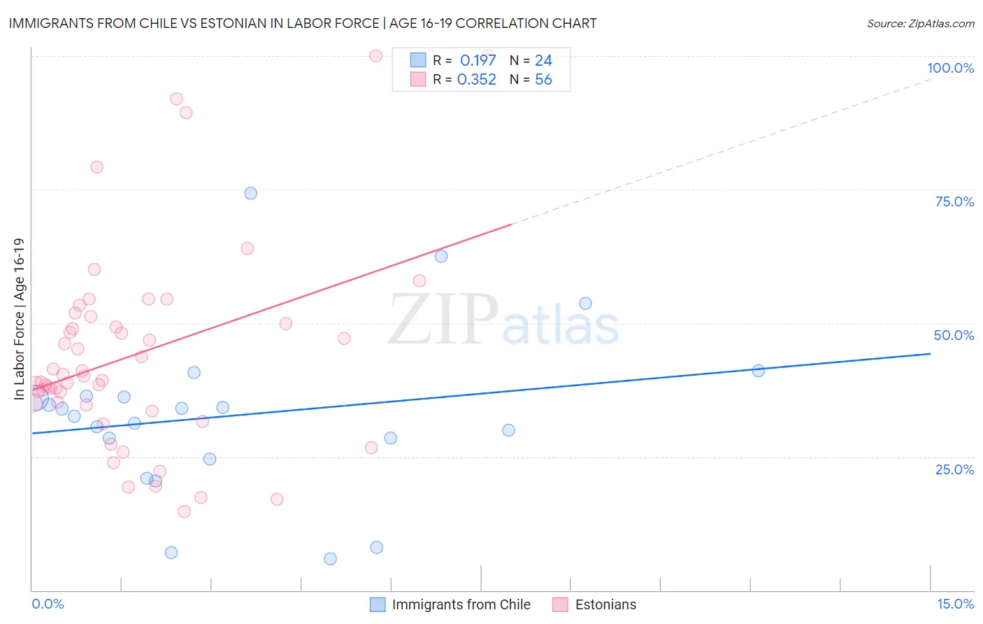 Immigrants from Chile vs Estonian In Labor Force | Age 16-19