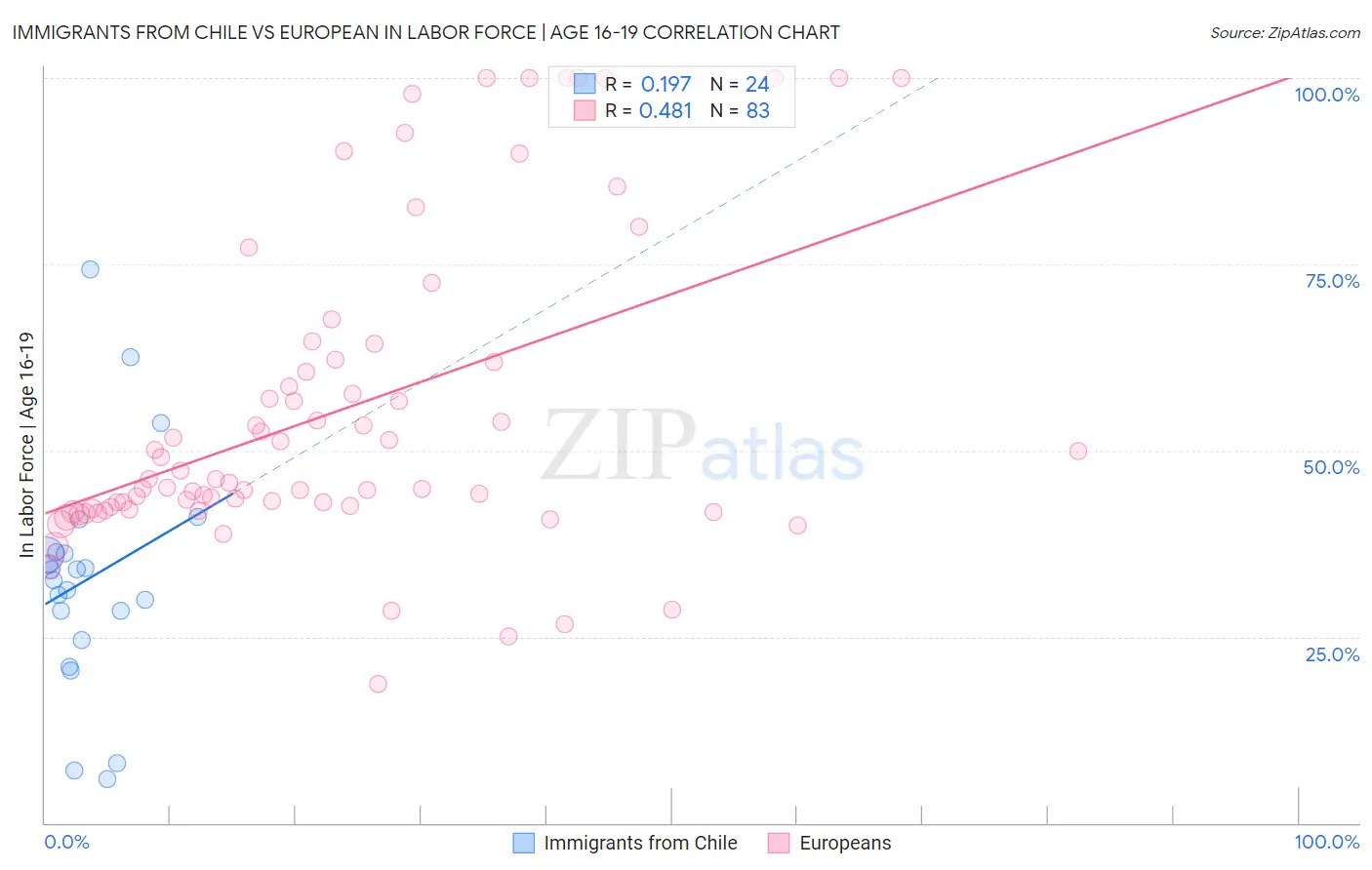 Immigrants from Chile vs European In Labor Force | Age 16-19