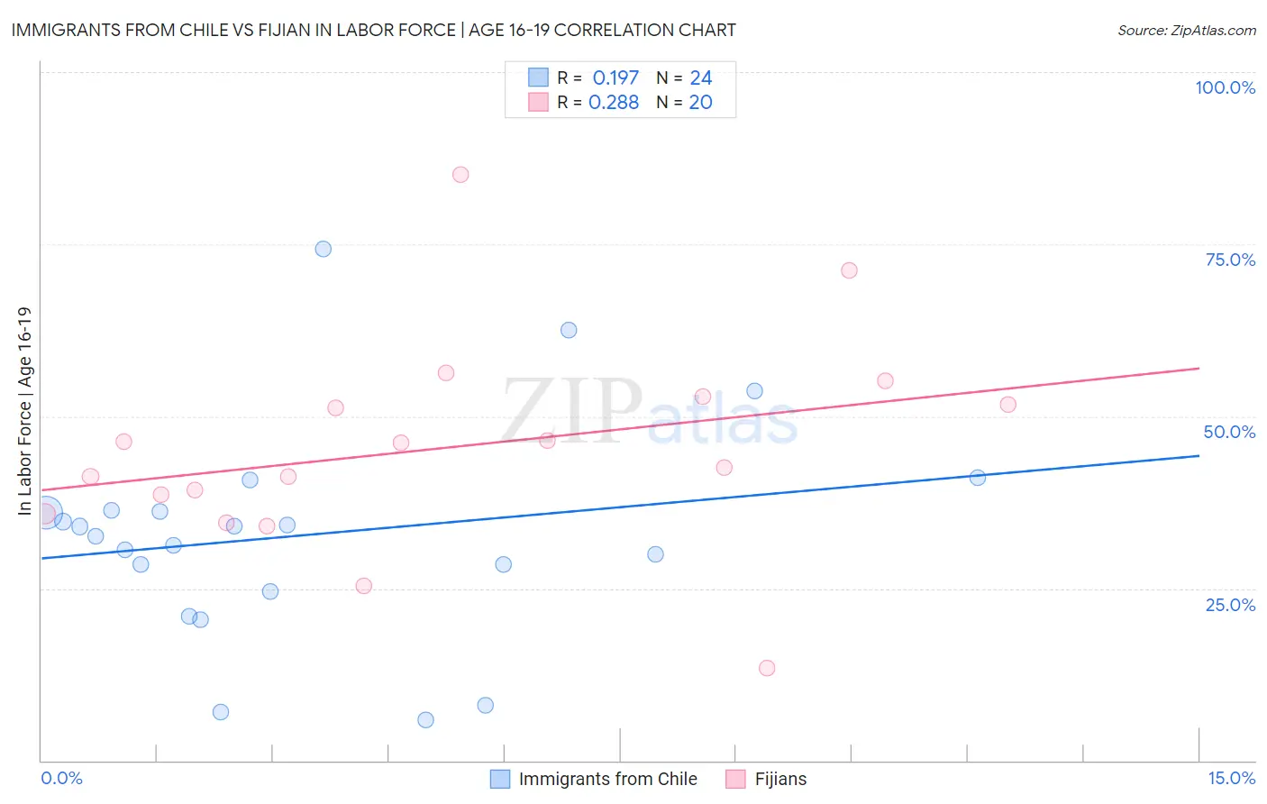 Immigrants from Chile vs Fijian In Labor Force | Age 16-19