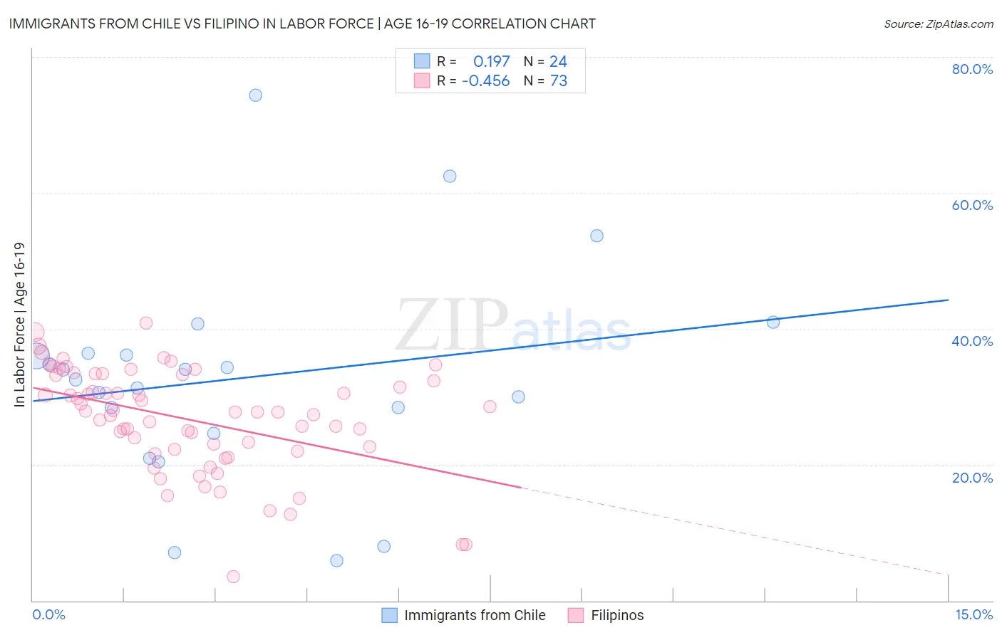 Immigrants from Chile vs Filipino In Labor Force | Age 16-19
