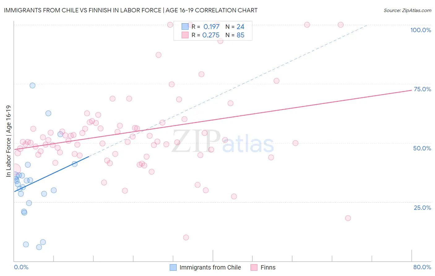 Immigrants from Chile vs Finnish In Labor Force | Age 16-19