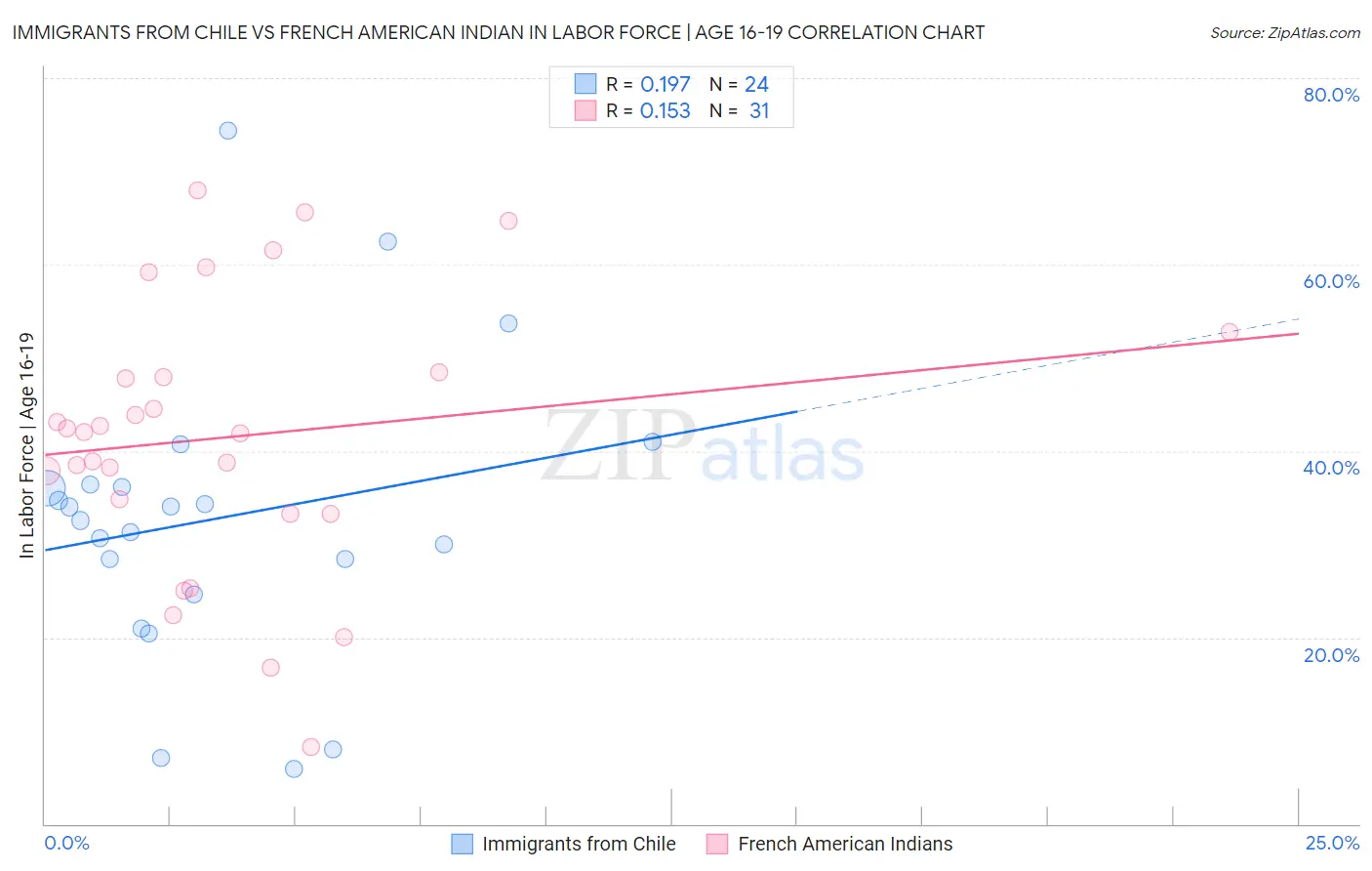 Immigrants from Chile vs French American Indian In Labor Force | Age 16-19