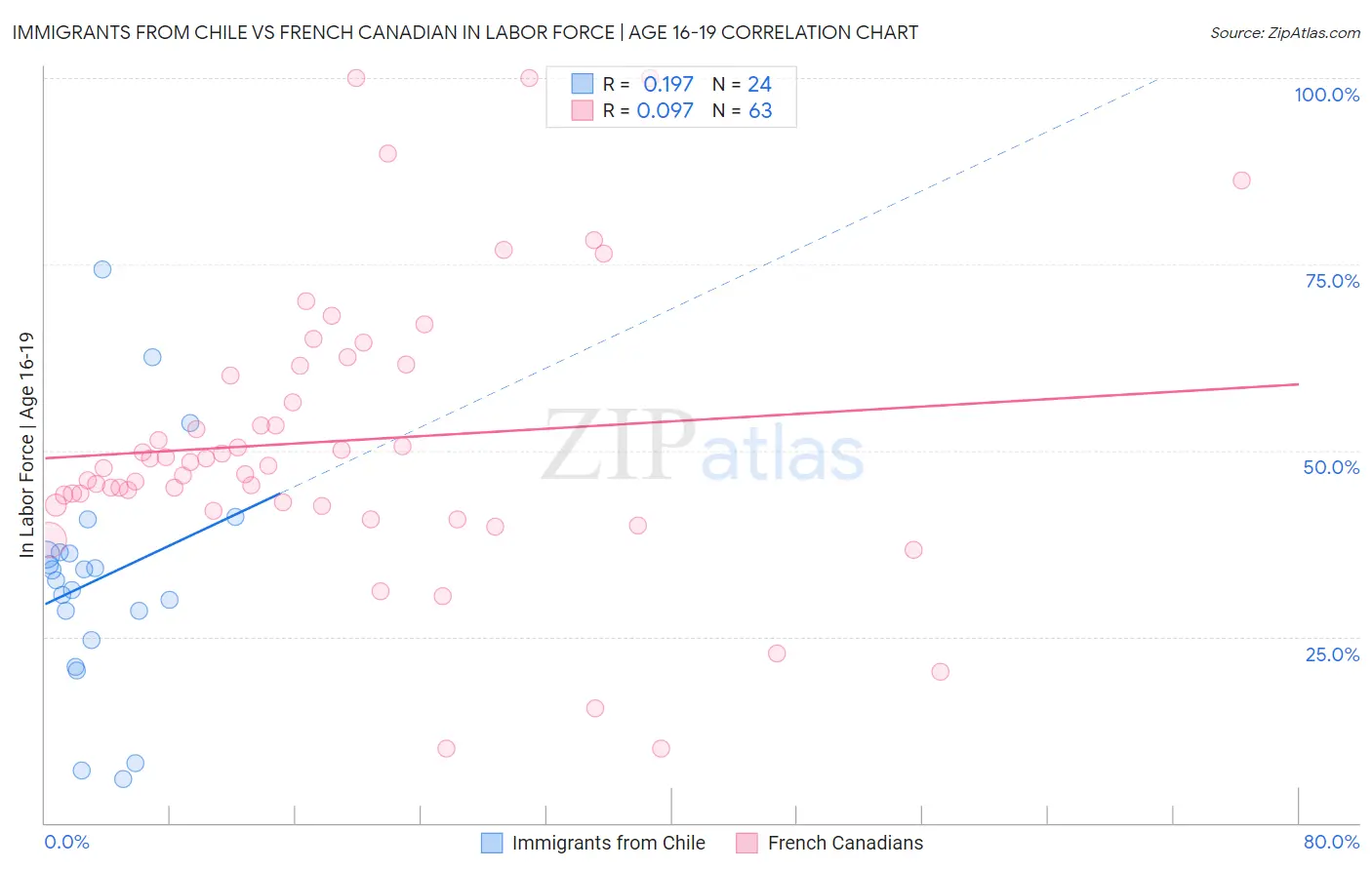 Immigrants from Chile vs French Canadian In Labor Force | Age 16-19