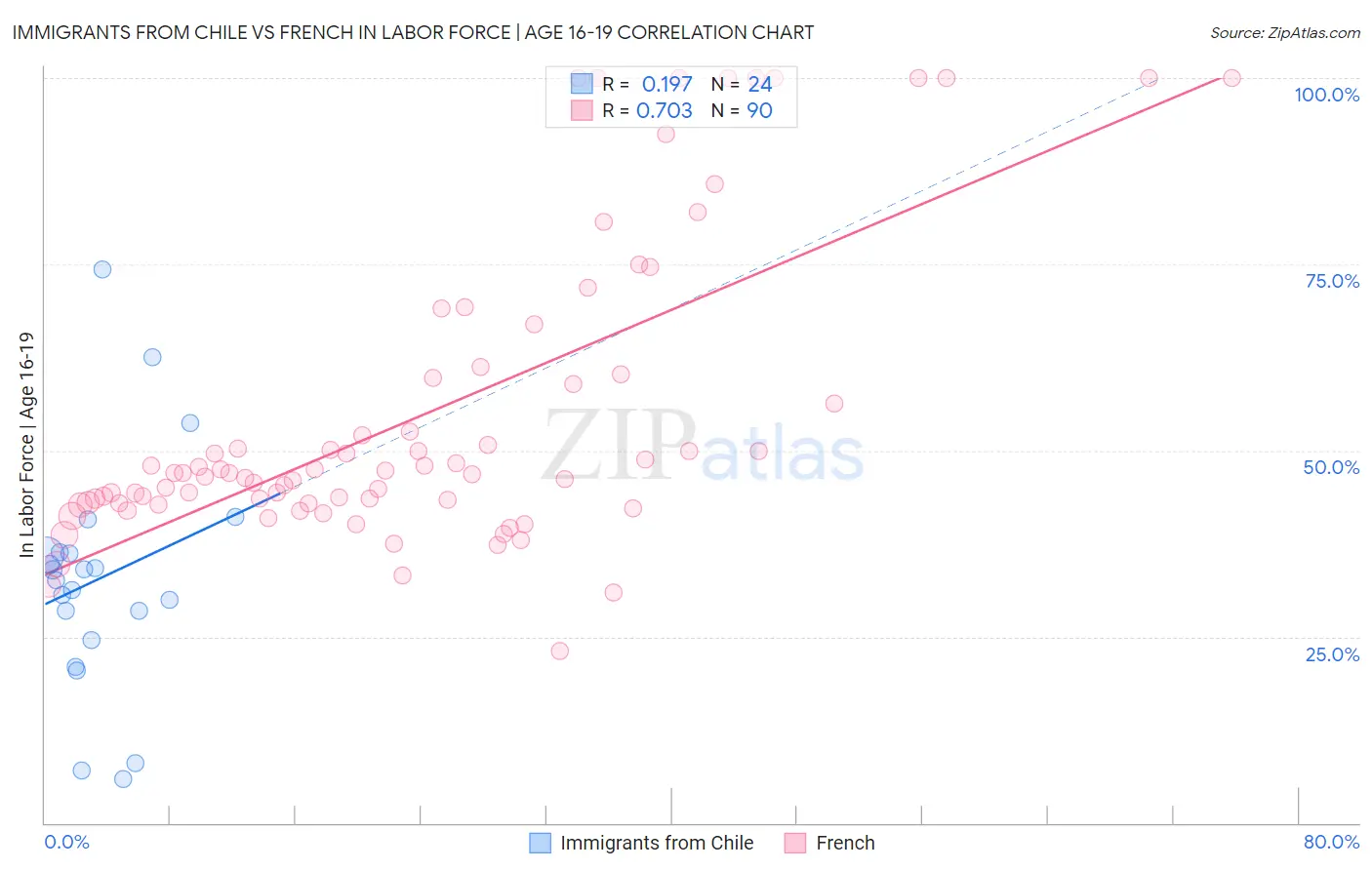Immigrants from Chile vs French In Labor Force | Age 16-19
