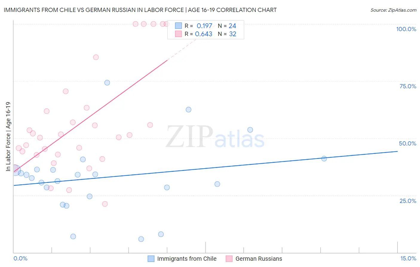 Immigrants from Chile vs German Russian In Labor Force | Age 16-19