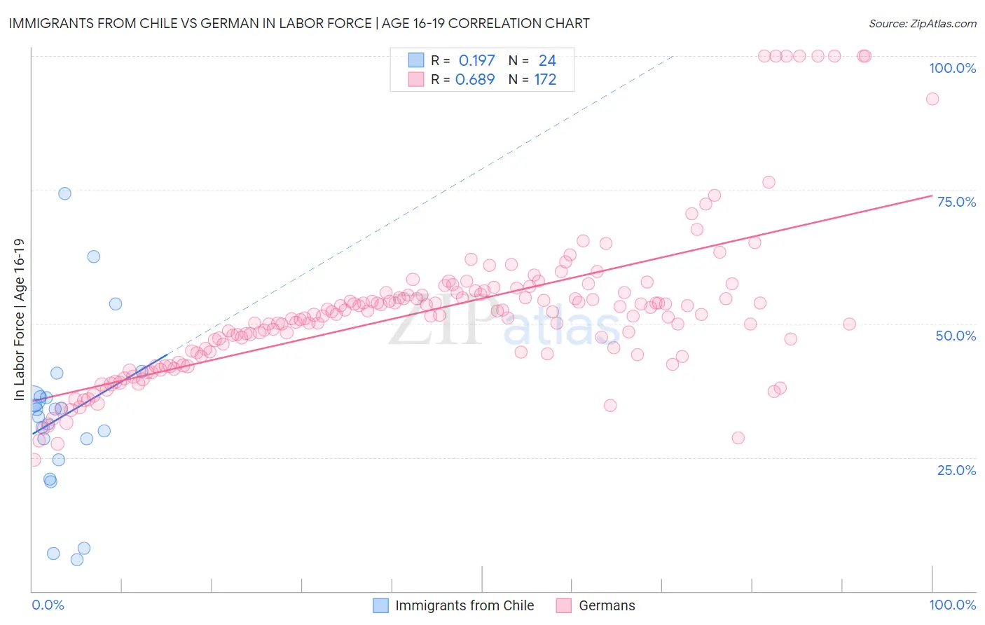 Immigrants from Chile vs German In Labor Force | Age 16-19