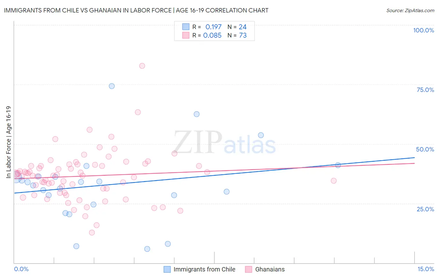 Immigrants from Chile vs Ghanaian In Labor Force | Age 16-19