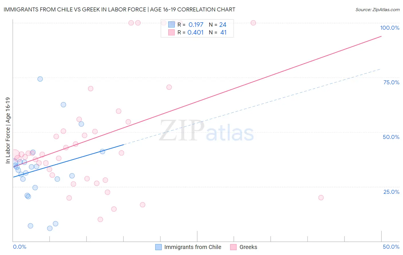 Immigrants from Chile vs Greek In Labor Force | Age 16-19