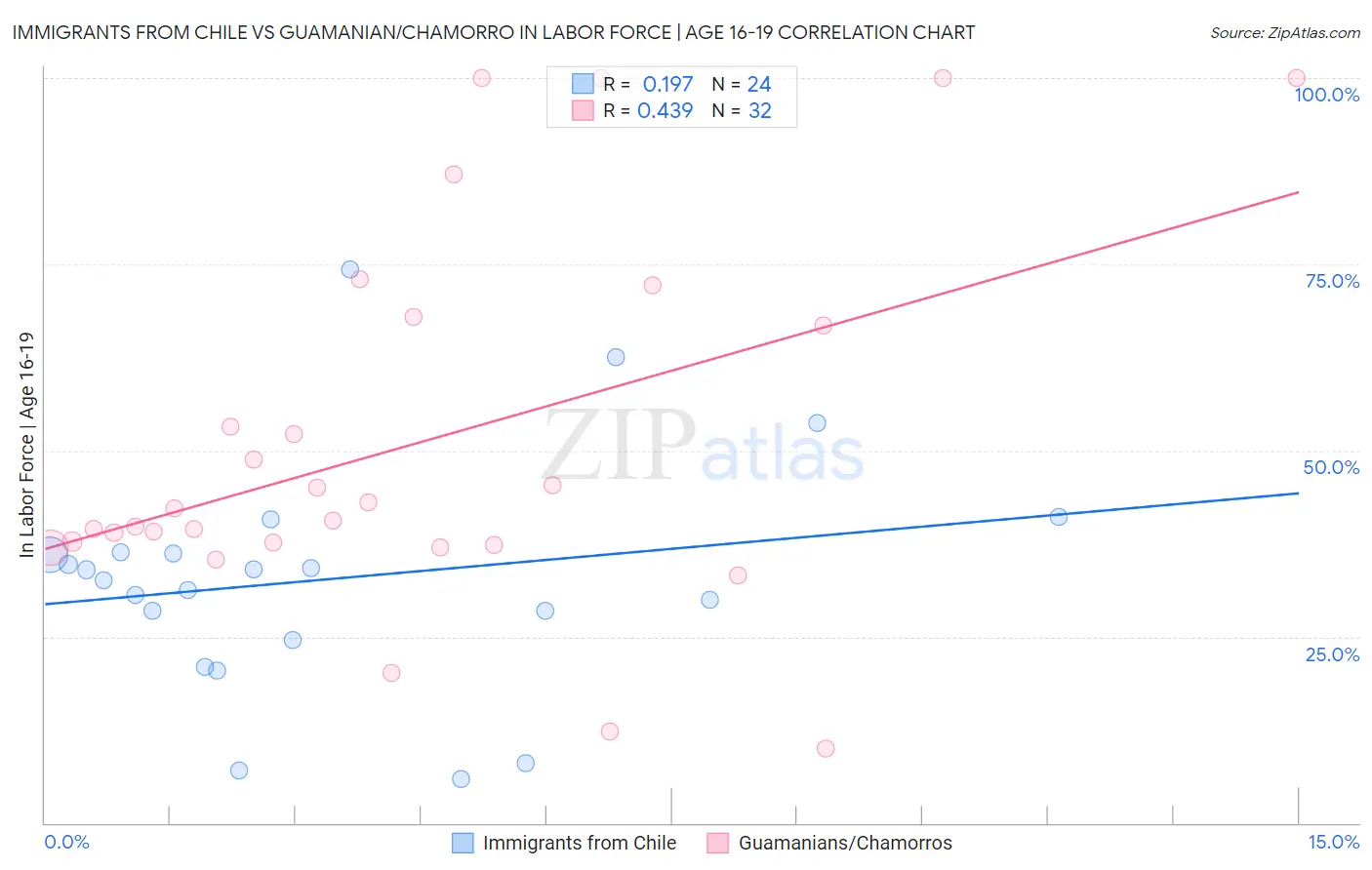 Immigrants from Chile vs Guamanian/Chamorro In Labor Force | Age 16-19